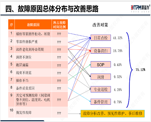 設(shè)備故障改善思路