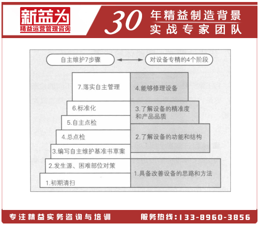 對設備精通的4個操作階段和自主維護7步驟