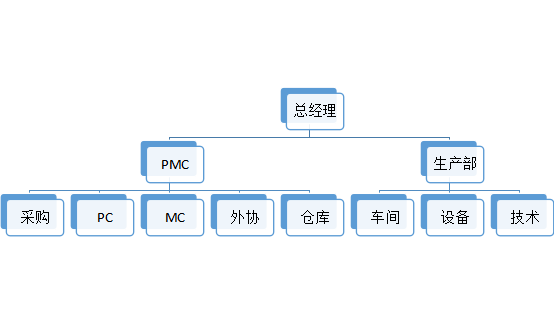 PMC部門組織架構(gòu)