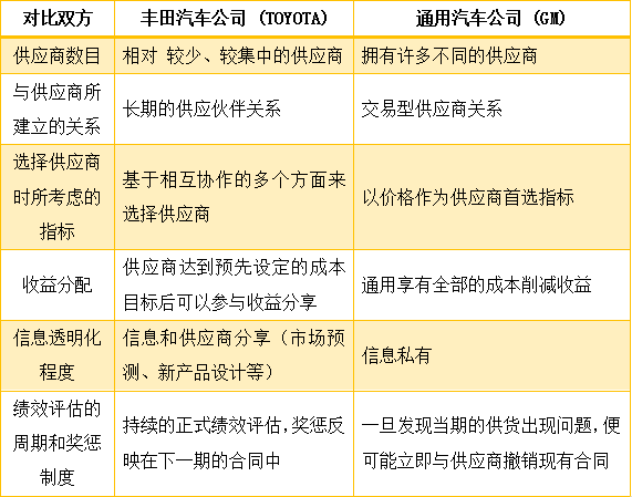 豐田公司與通用汽車公司的供應(yīng)商維護方法對比